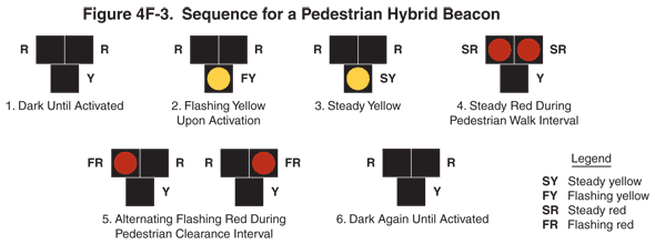 An arm above a four-lane road supports a new style of traffic light, with two red lamps above two yellow. 