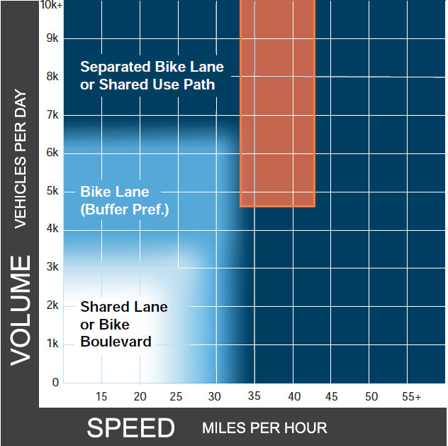 Hudson, being a 35mph road, meets the criteria for a separated bike lane or shared-use path for all traffic volumes.