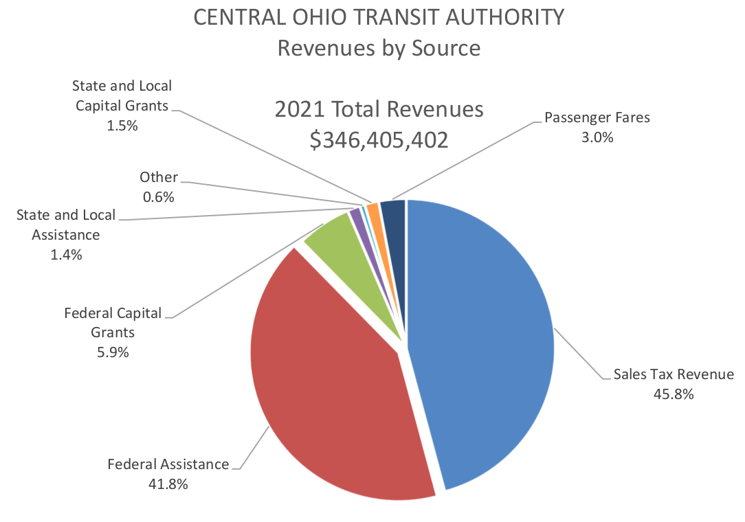 A pie chart listing COTA revenues by source. 2021 total revenue was $346,405,402. Passenger fares were 3.0%. Sales tax revenue was 45.8%. Federal assistance was 41.8%. Federal capital grants were 5.9%. State and local assistance was 1.4%. State and local capital grants were 1.5%. Other sources were 0.6%.