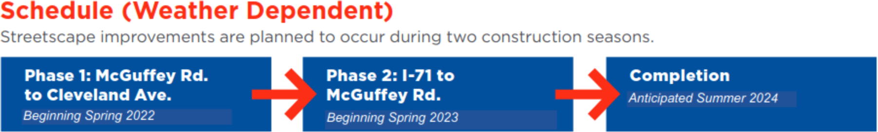 Phase 1: McGuffey Road to Cleveland Avenue, beginning spring 2022. Phase 2: I-71 to McGuffey Road, beginning spring 2023. Completion anticipated summer 2024.