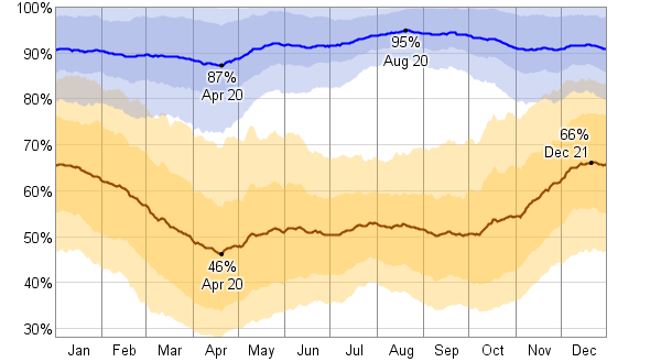 Columbus' average humidity is higher than Twin Falls'