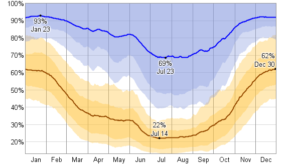 Twin Falls' average humidity is lower than Columbus'