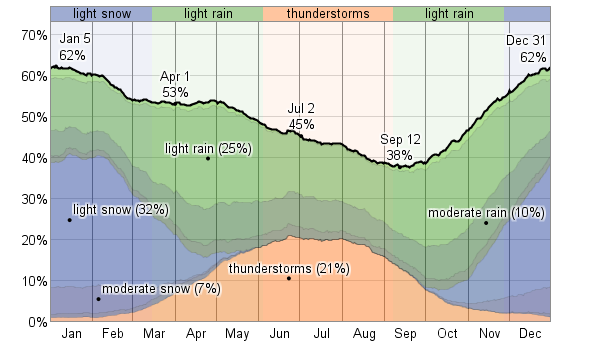 Columbus is more likely to receive precipitation on any given day than Twin Falls.