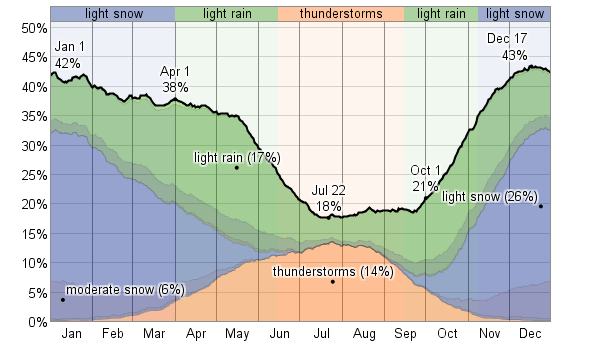 Twin Falls is less likely than Columbus to receive precipitation.